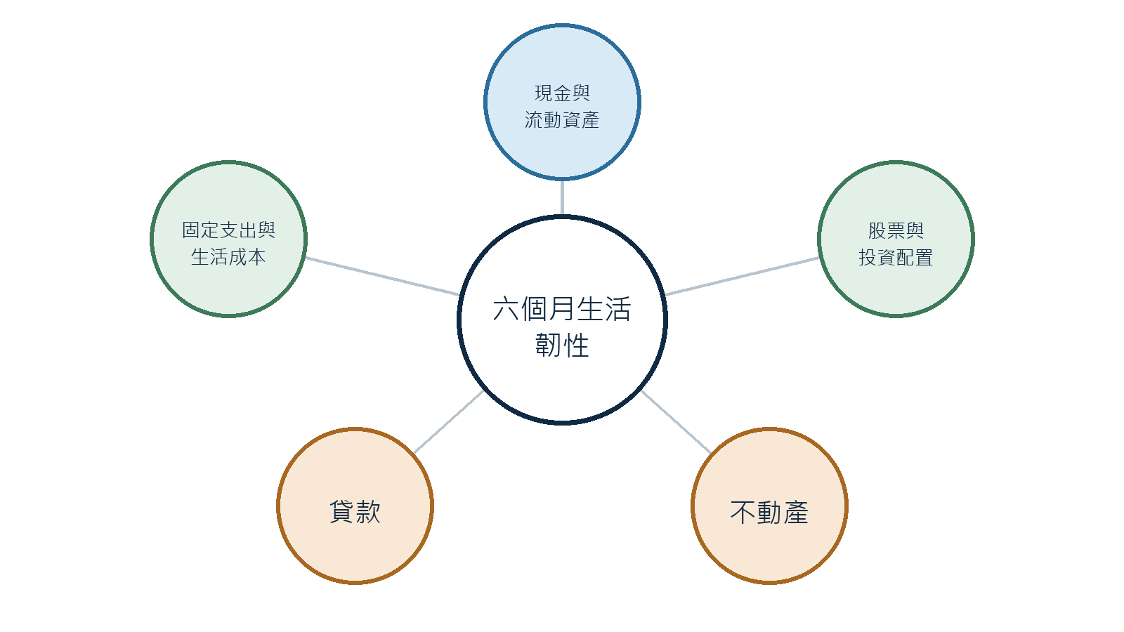 圖 2 六個月生活韌性的財務地圖